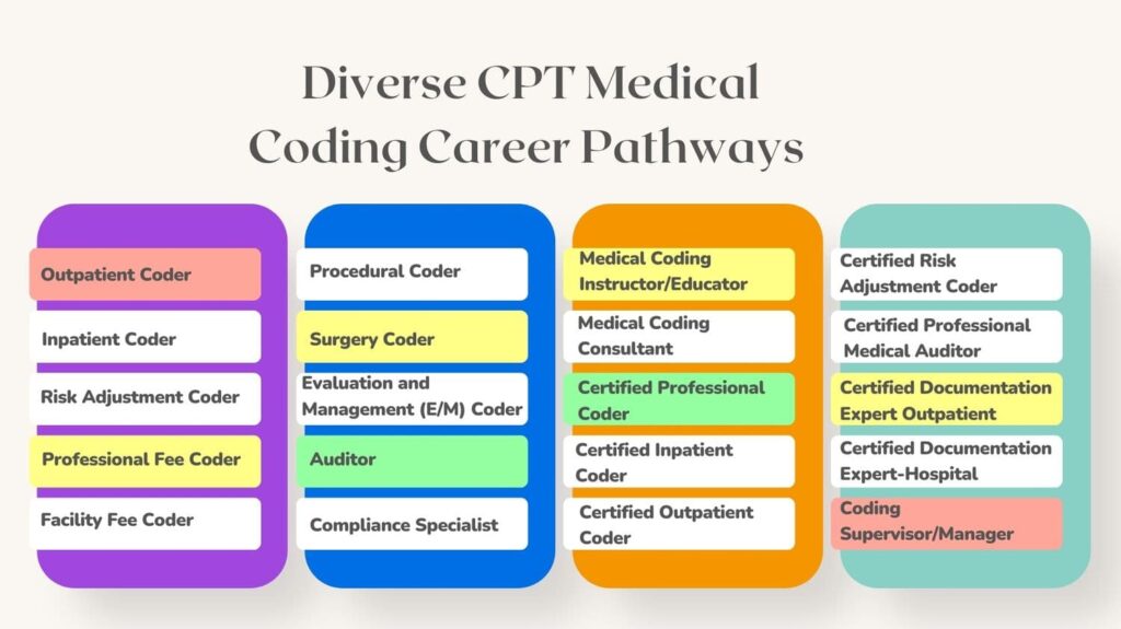 cpt medical coding