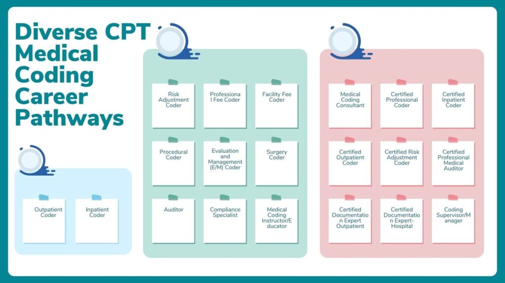 cpt medical coding