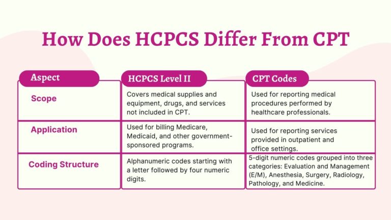 HCPCS Coding: Full Guide on Level I and Level II Codes