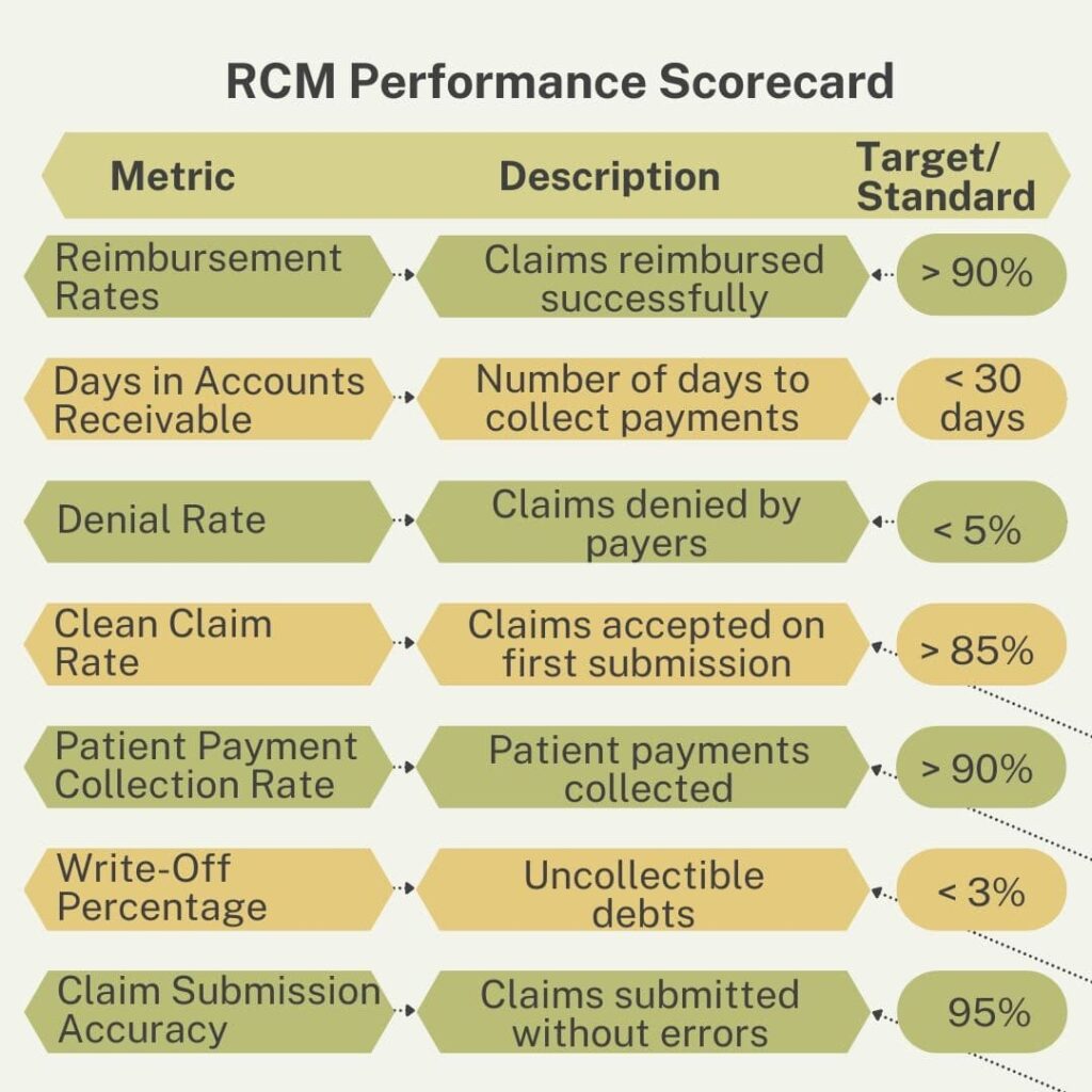 rcm revenue cycle management