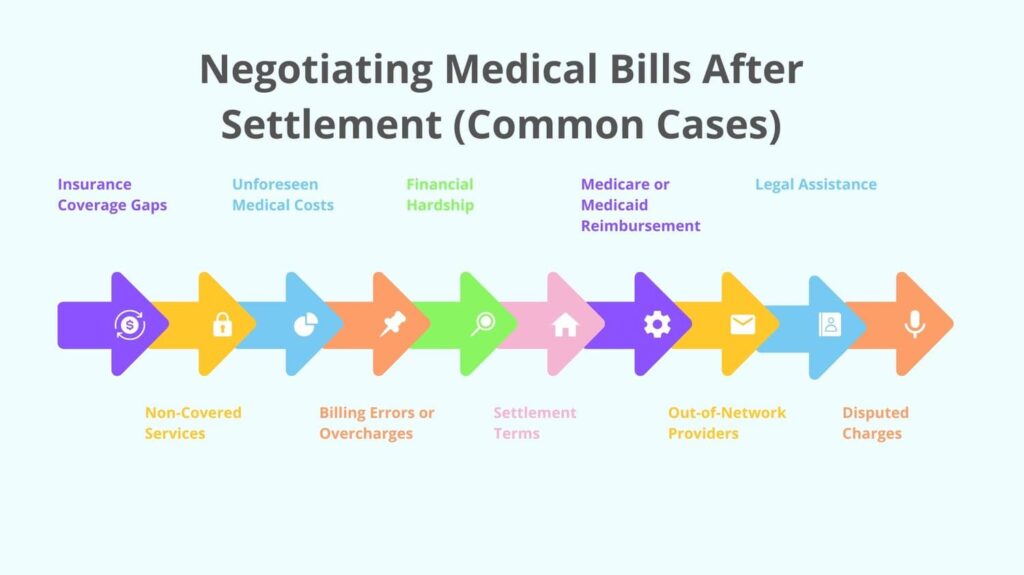 negotiating medical bills after settlement