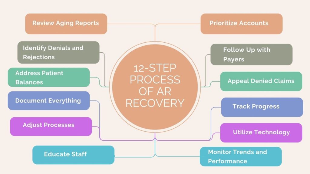 12-Step Process of AR Recovery