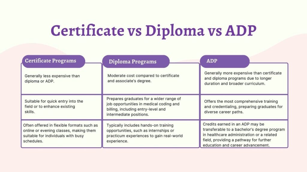 certificate vs diploma vs adp