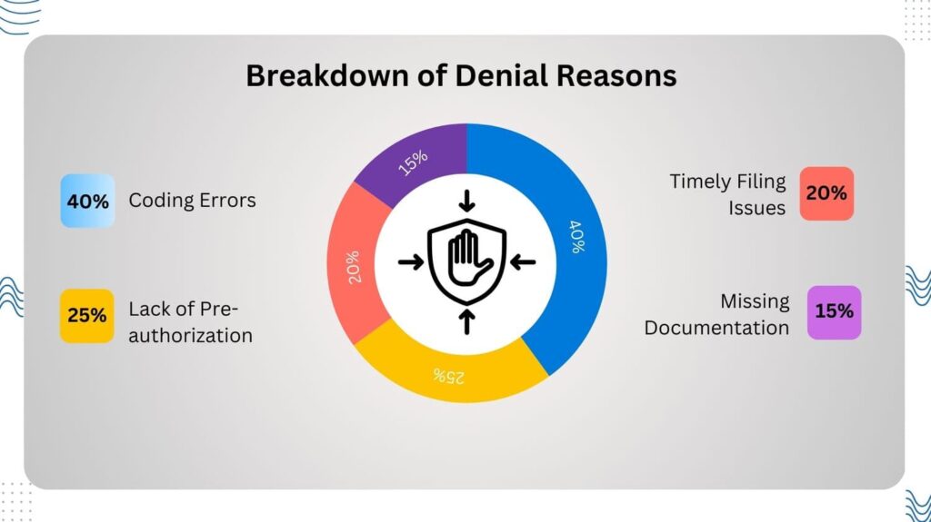 Breakdown of Denial Reasons