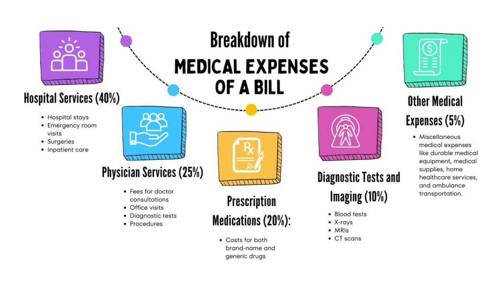 Breakdown of Medical Expenses of a Bill