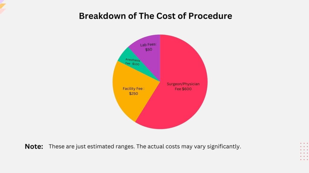 Breakdown of The Cost of Procedure