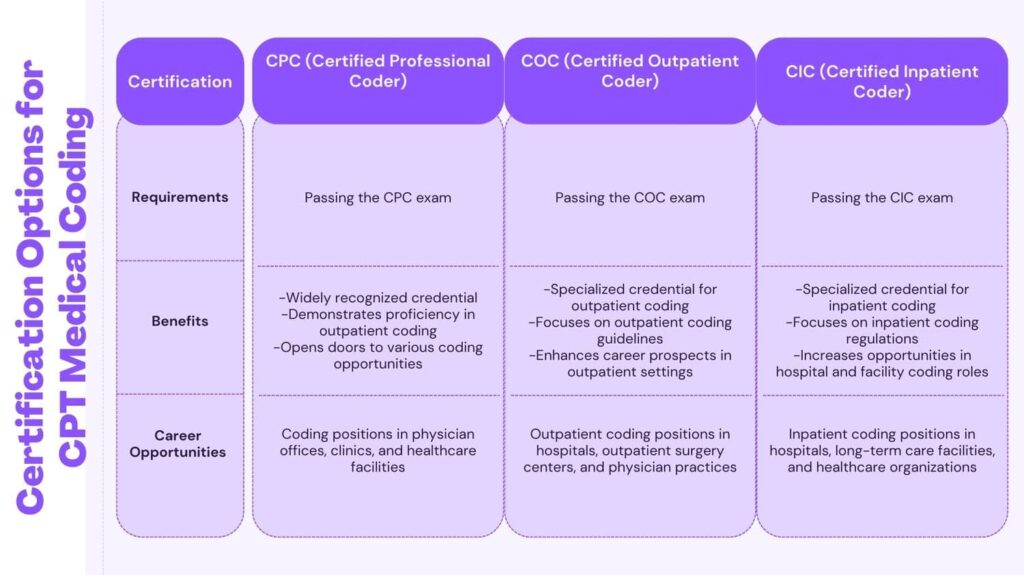 Certification Options for CPT Medical Coding