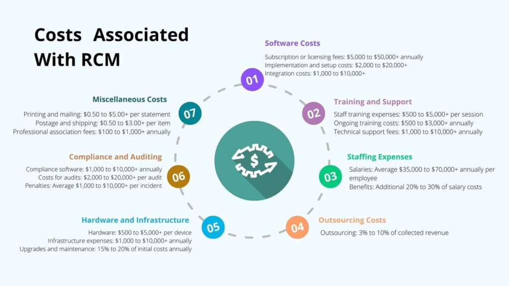 Costs Associated With RCM