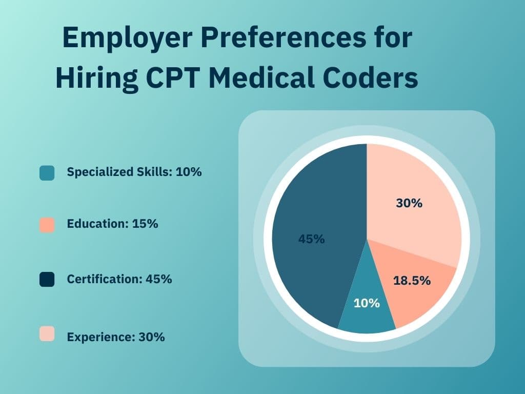 Employer Preferences for Hiring CPT Medical Coders