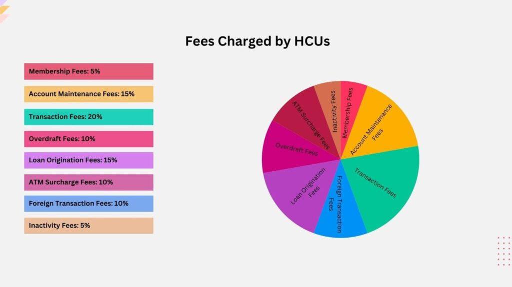 Fees Charged by HCUs