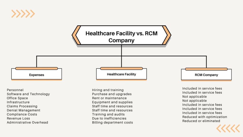 Healthcare Facility vs. RCM Company