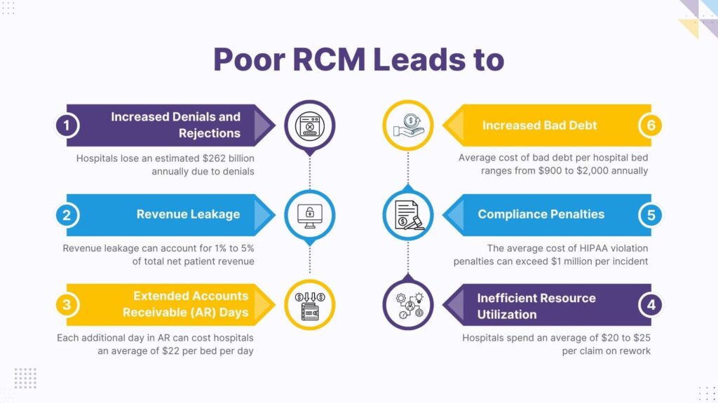 Poor RCM Leads to