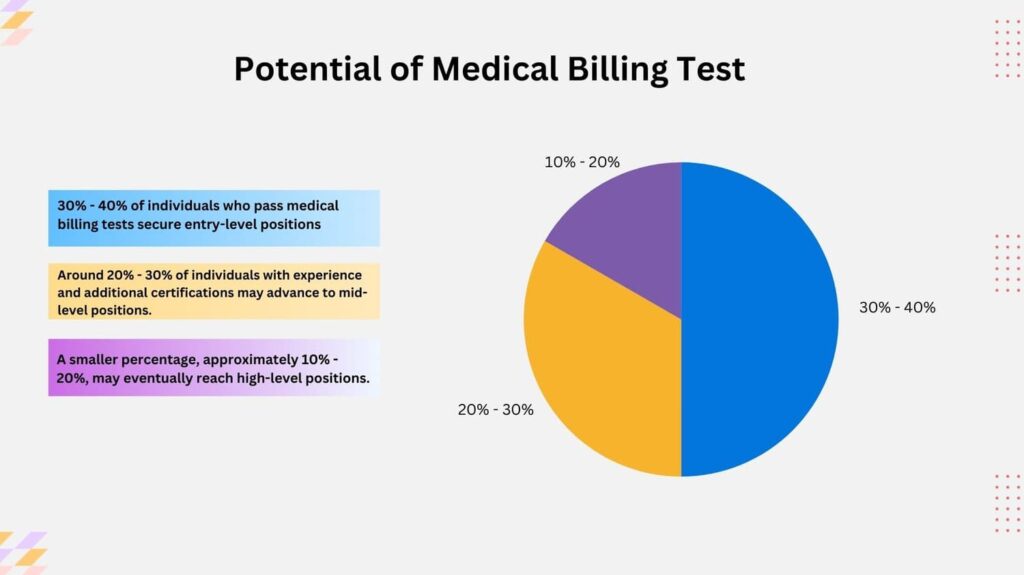 potential of medical billing test
