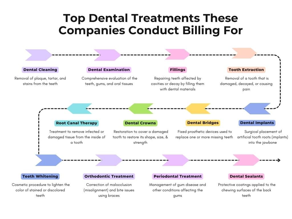 Top Dental Treatments These Companies Conduct Billing For