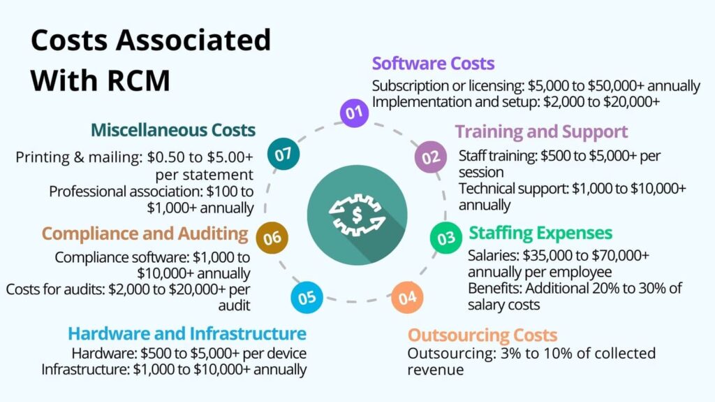 Costs Associated With RCM