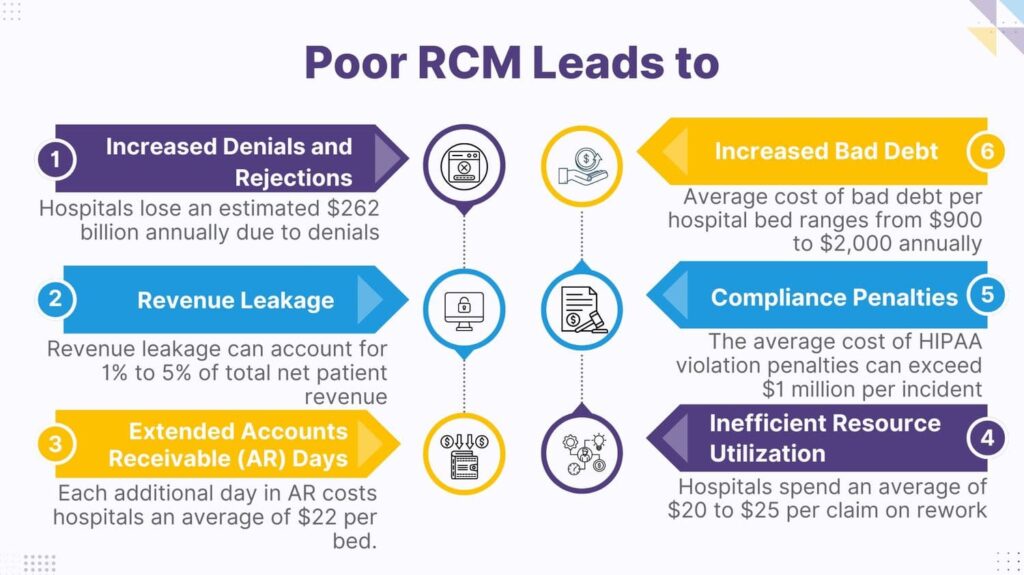 Poor RCM Leads to