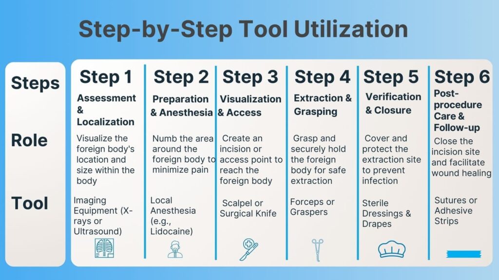 Step-by-Step Tool Utilization