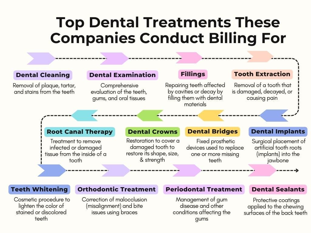 Top Dental Treatments These Companies Conduct Billing For