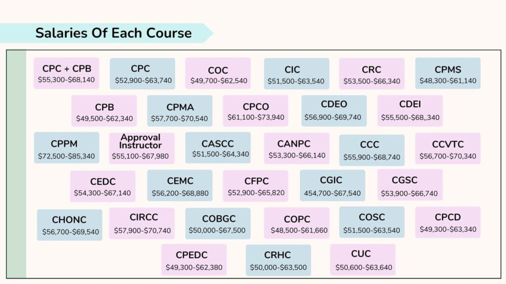 salaries of courses offered by AAPC learning center