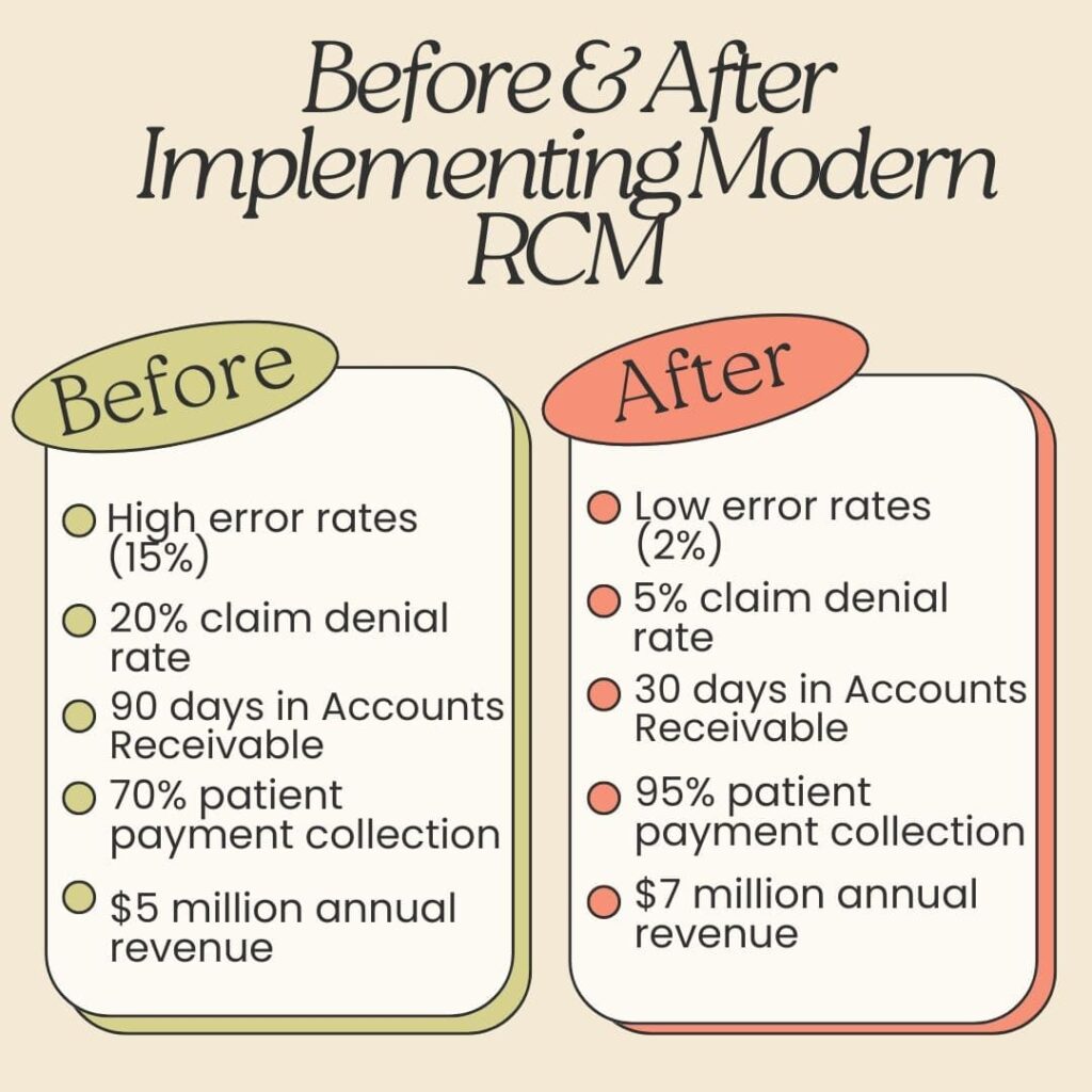 Before & After Implementing Modern RCM