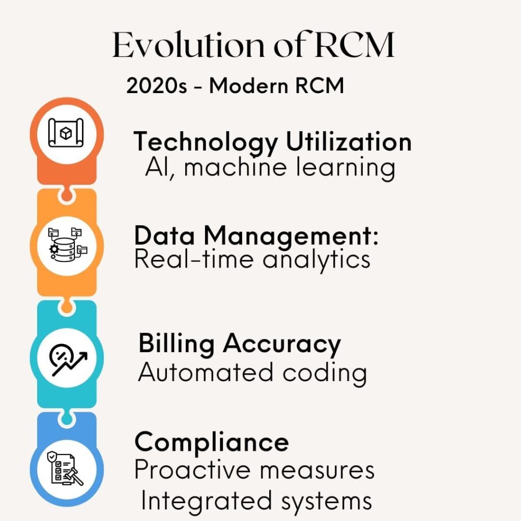Evolution of RCM