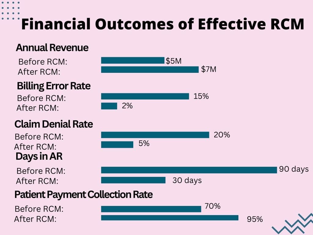 Financial Outcomes of Effective RCM
