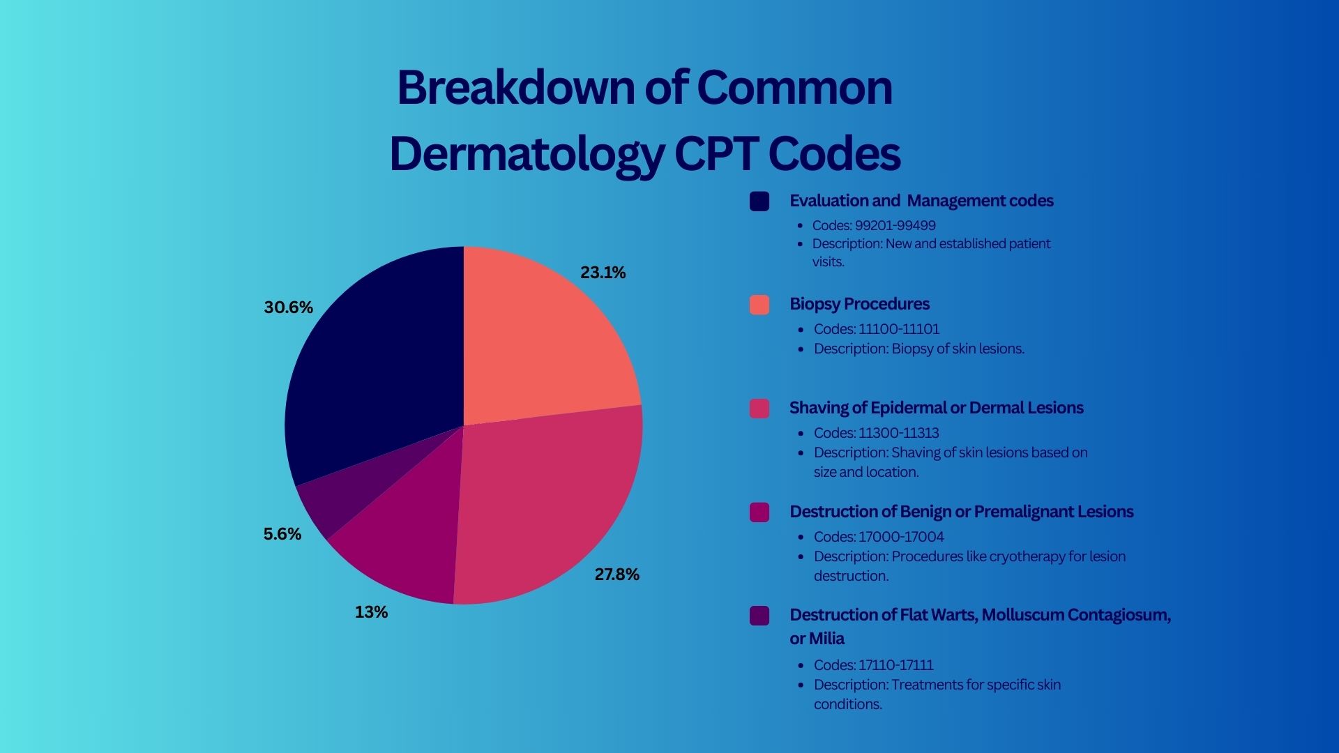 Breakdown of CPT codes