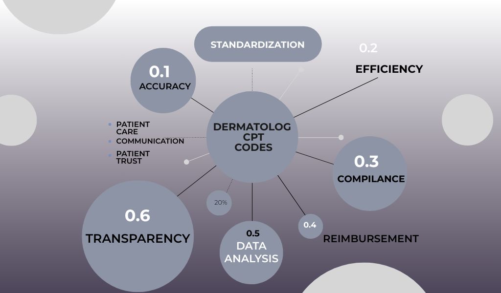 Dermatology CPT codes