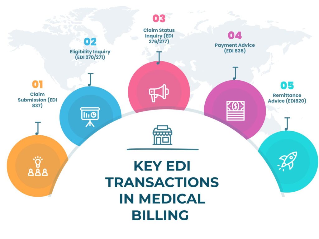 Key EDI transactions in medical billing