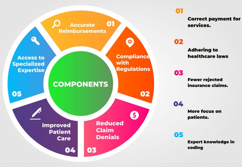 Neurology Billing Components