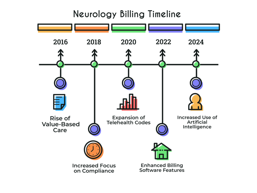 Neurology Billing Timeline