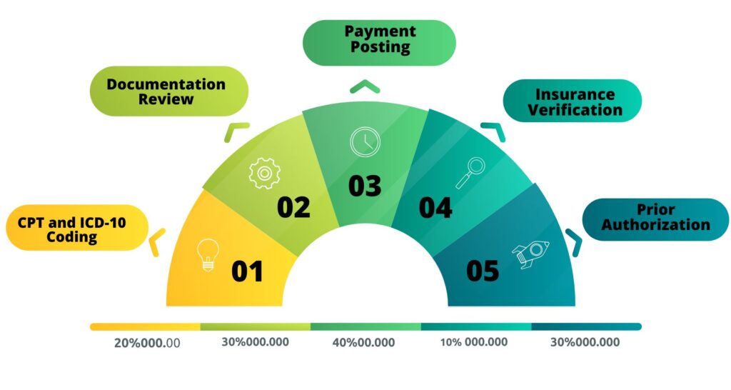 Orthopedic Billing