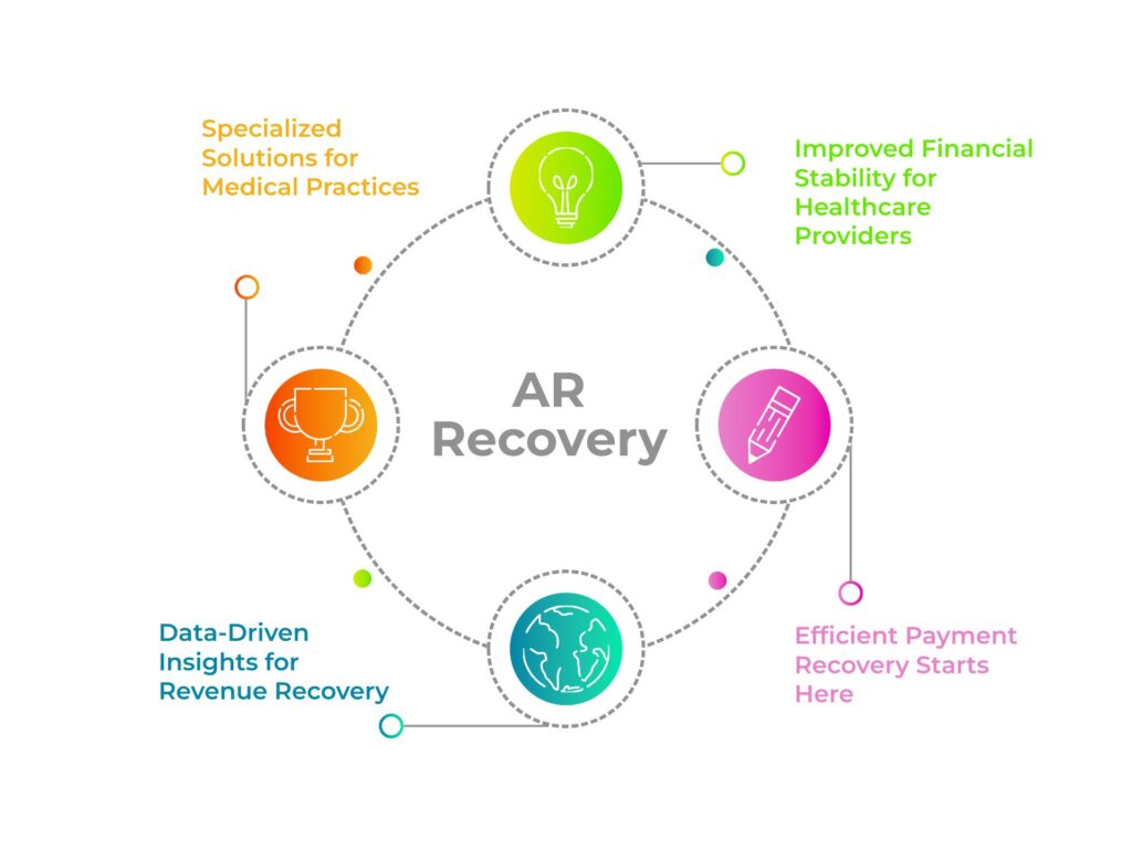 AR Recovery solutions