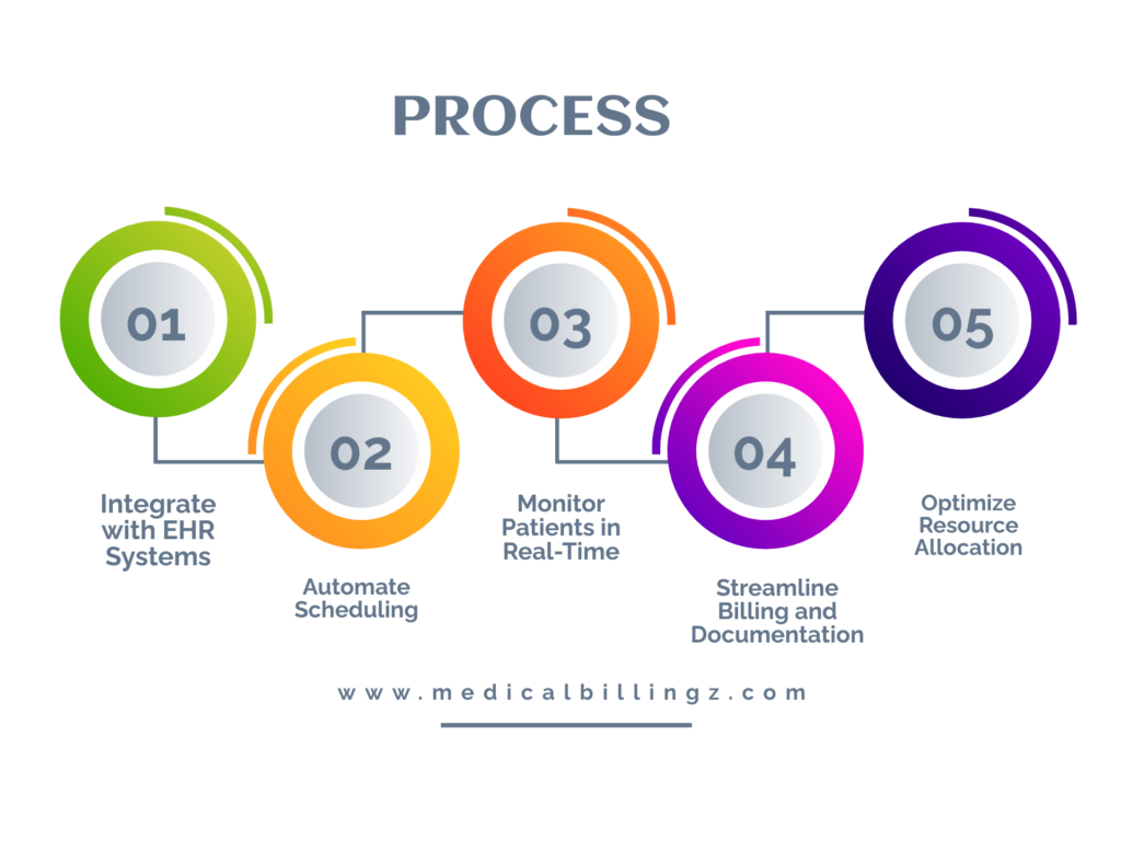 Anesthesia Process