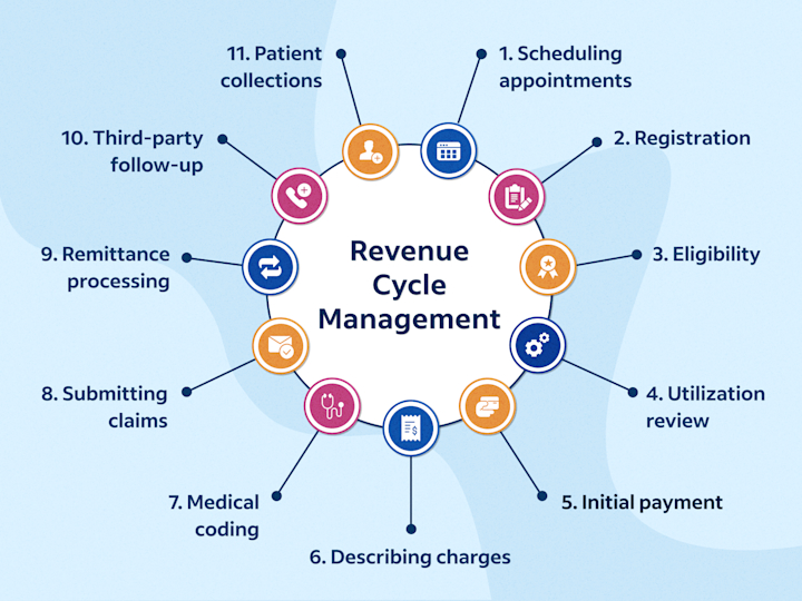 revenue-cycle-management solutions healthcare