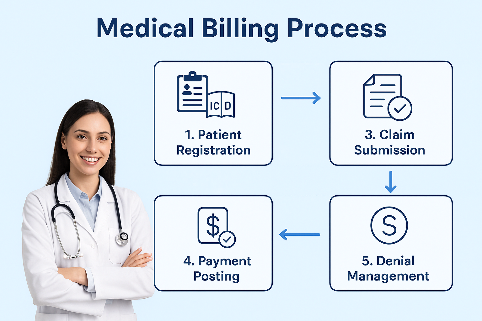Medical Associates Billing